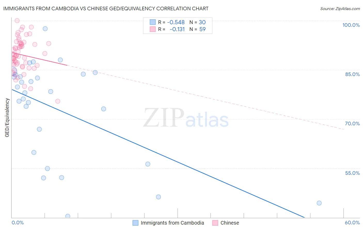 Immigrants from Cambodia vs Chinese GED/Equivalency