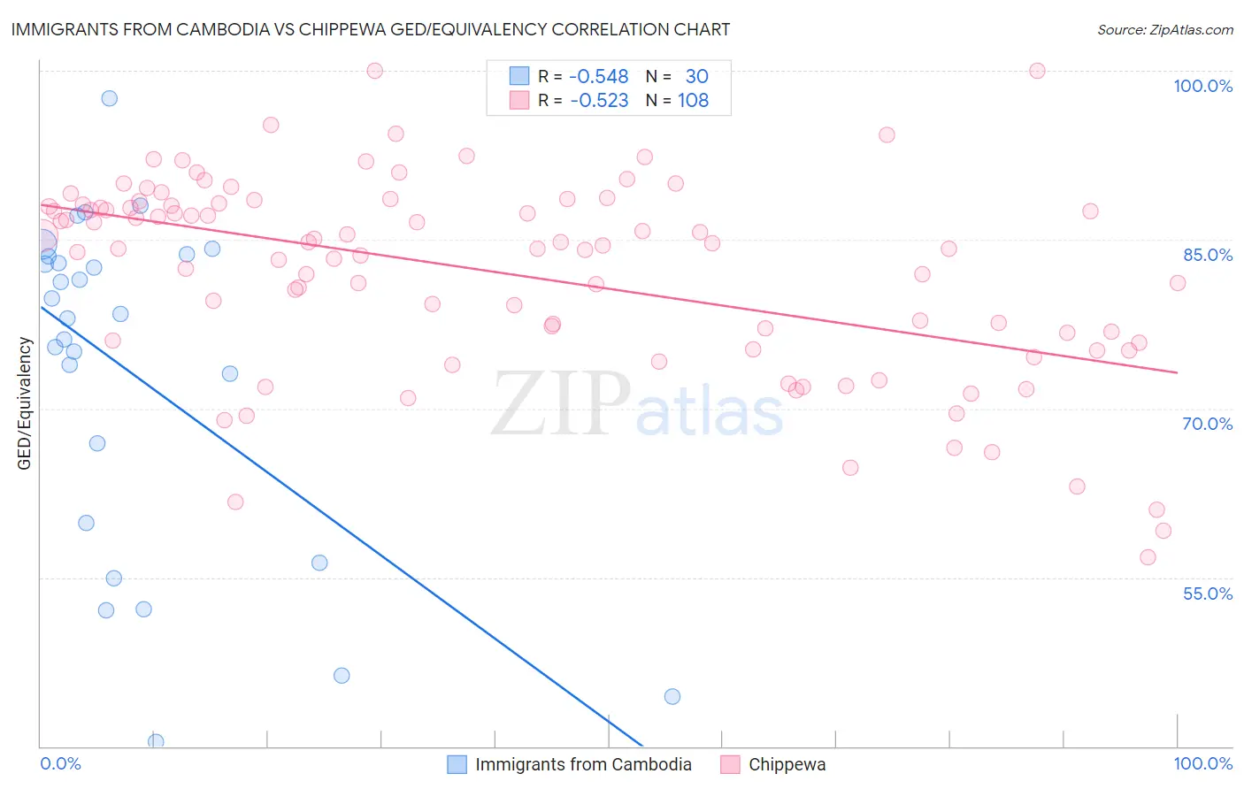 Immigrants from Cambodia vs Chippewa GED/Equivalency