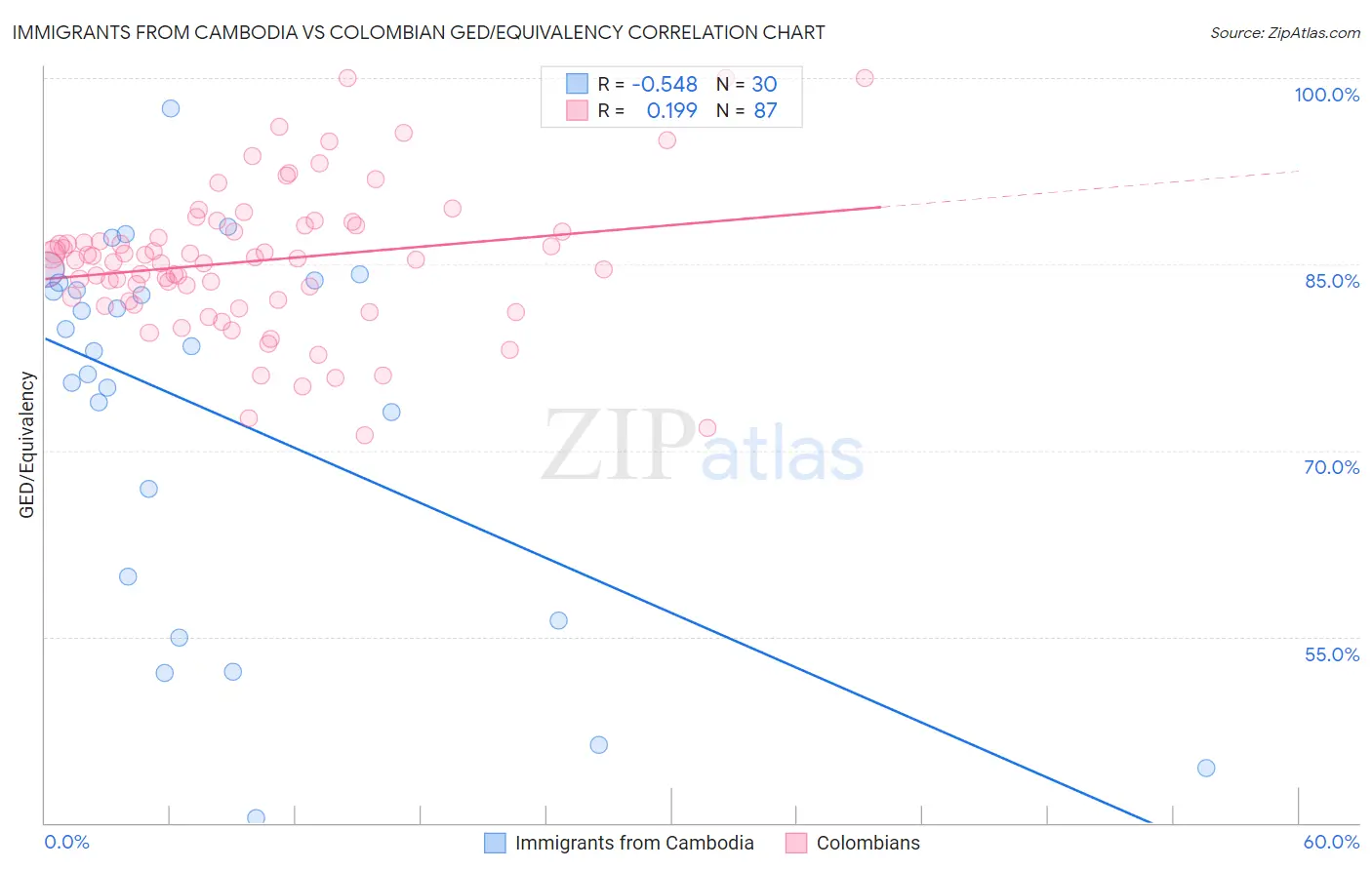 Immigrants from Cambodia vs Colombian GED/Equivalency
