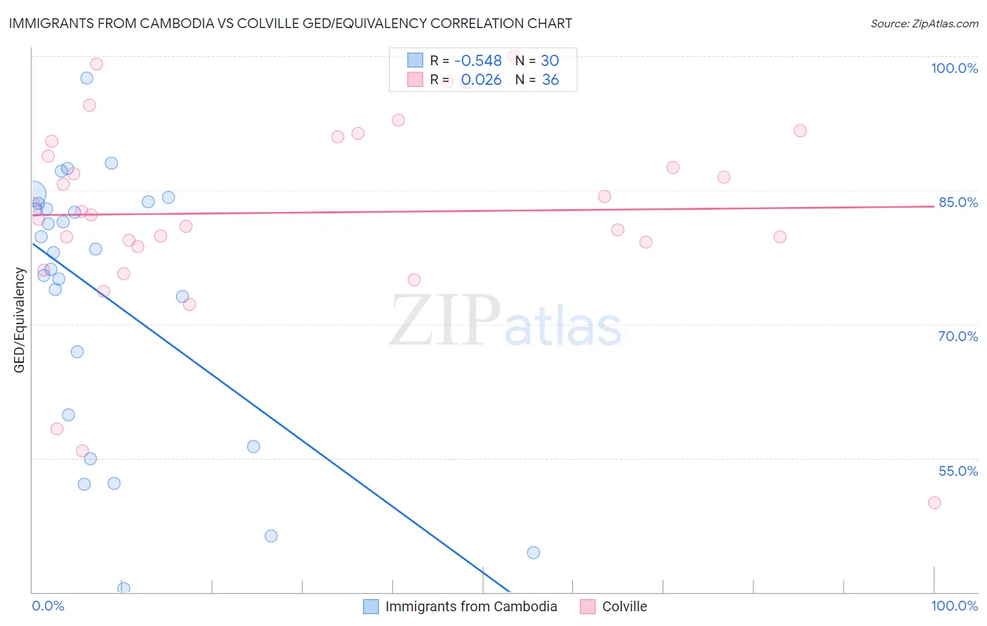 Immigrants from Cambodia vs Colville GED/Equivalency