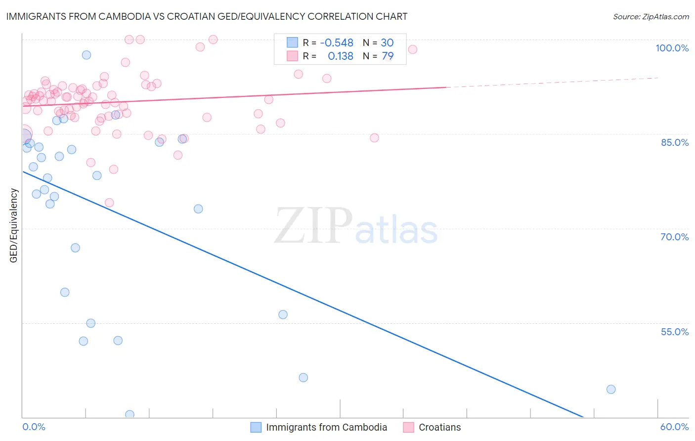 Immigrants from Cambodia vs Croatian GED/Equivalency