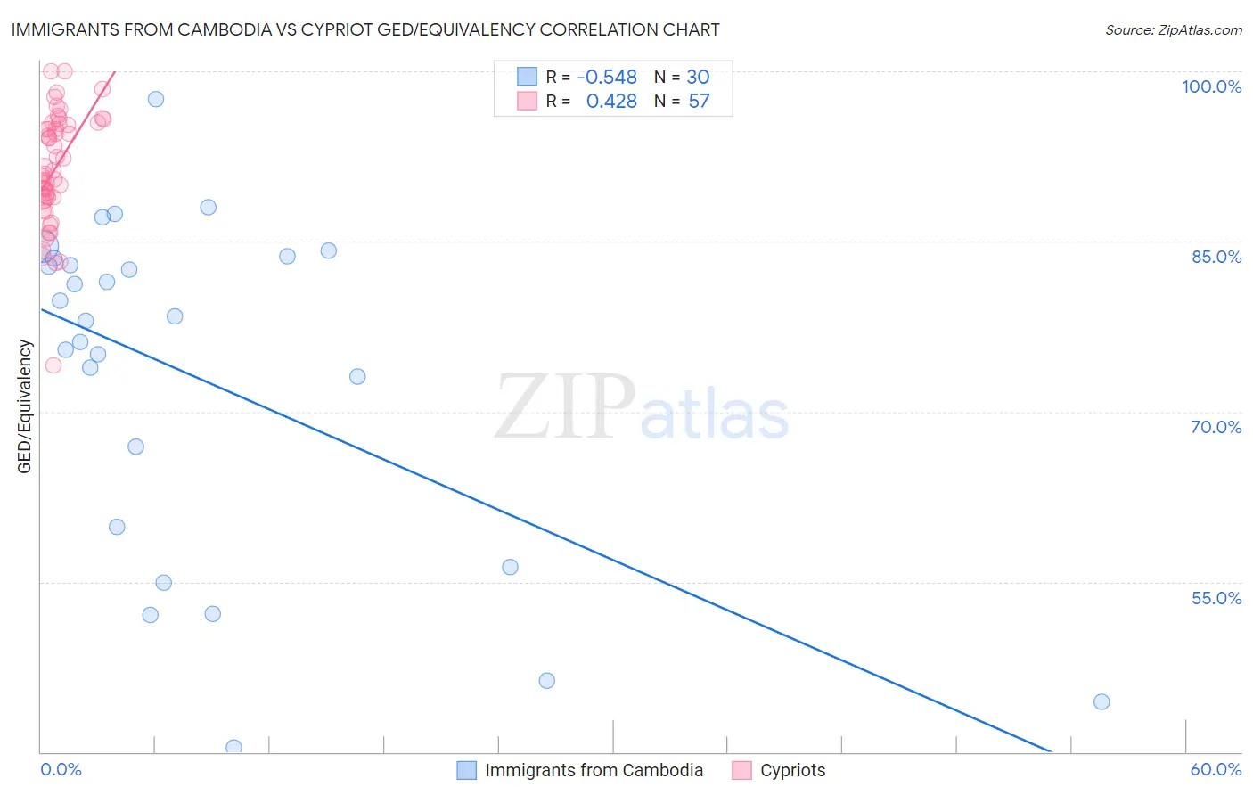 Immigrants from Cambodia vs Cypriot GED/Equivalency