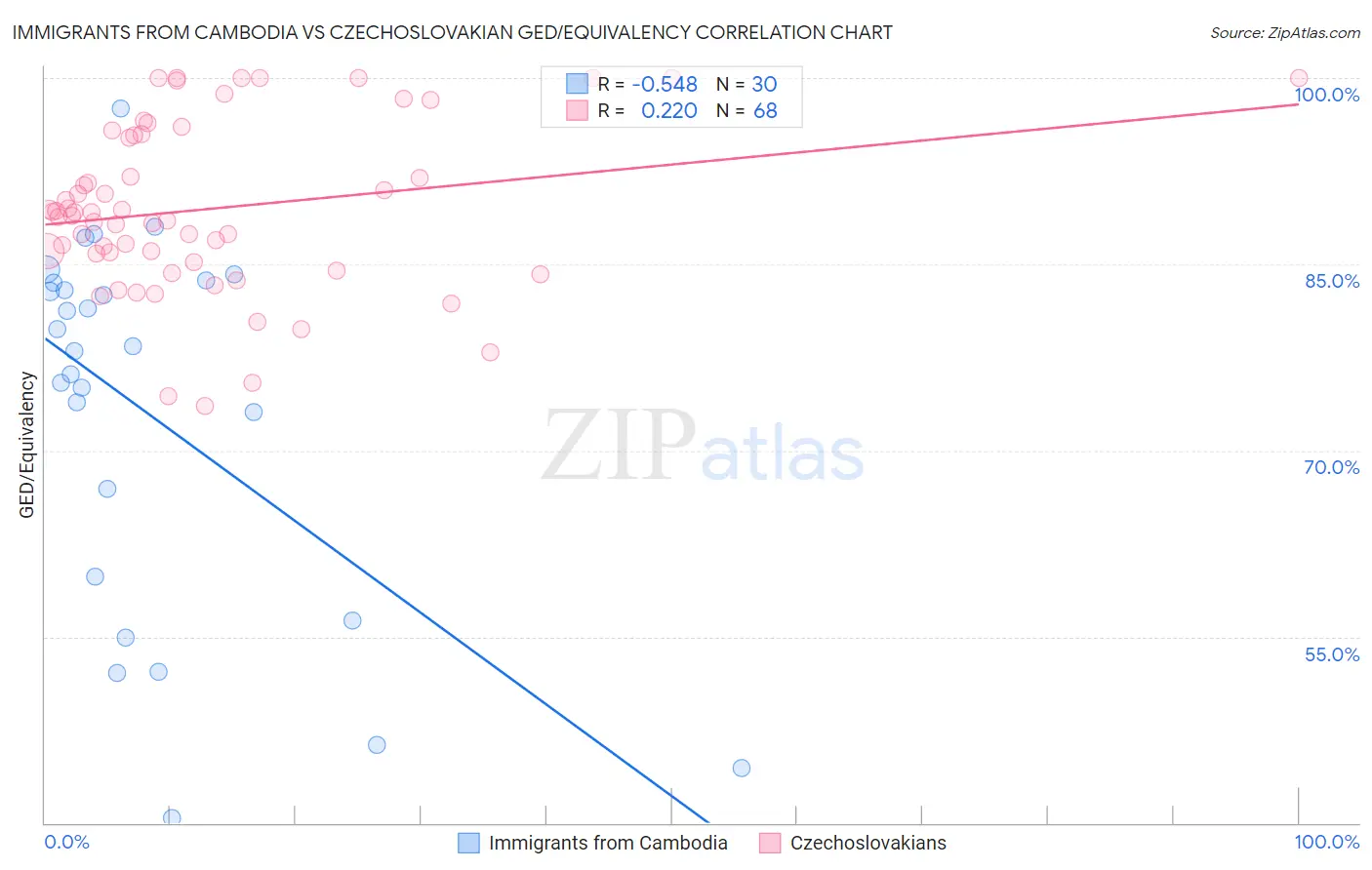 Immigrants from Cambodia vs Czechoslovakian GED/Equivalency