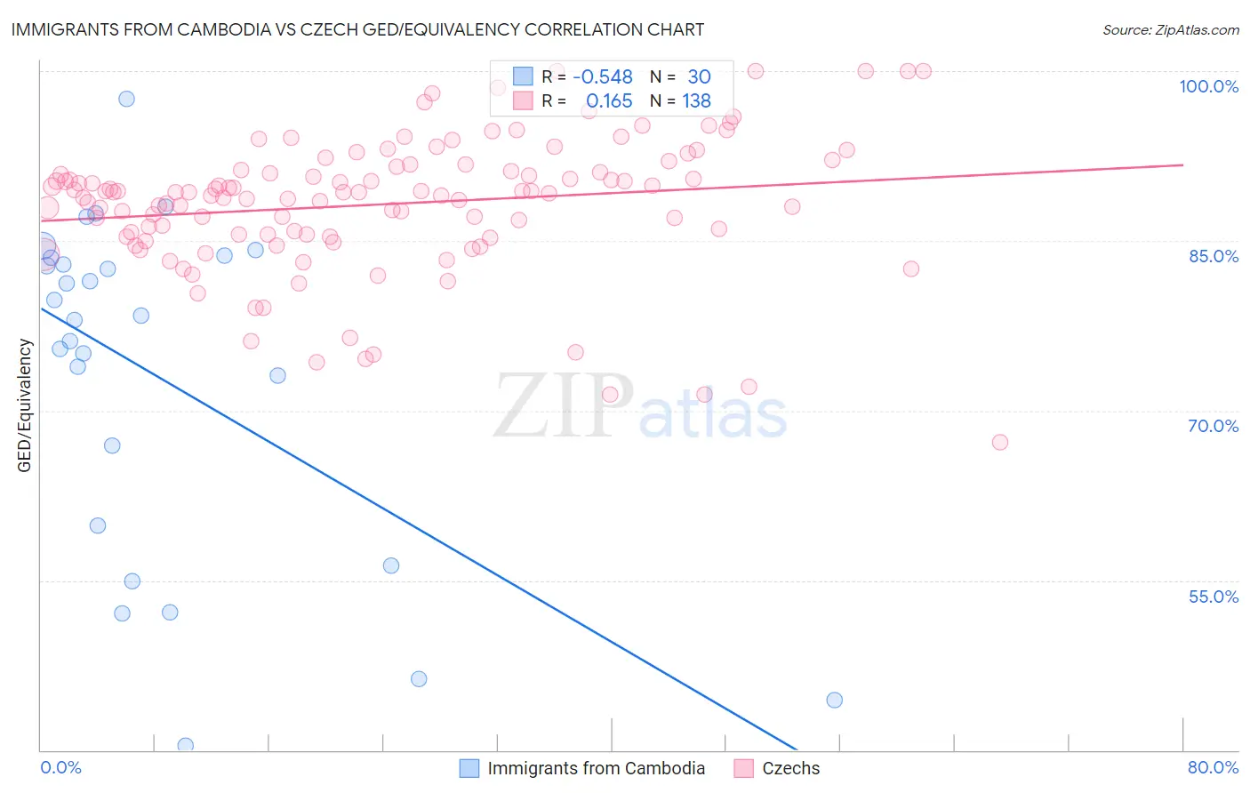 Immigrants from Cambodia vs Czech GED/Equivalency