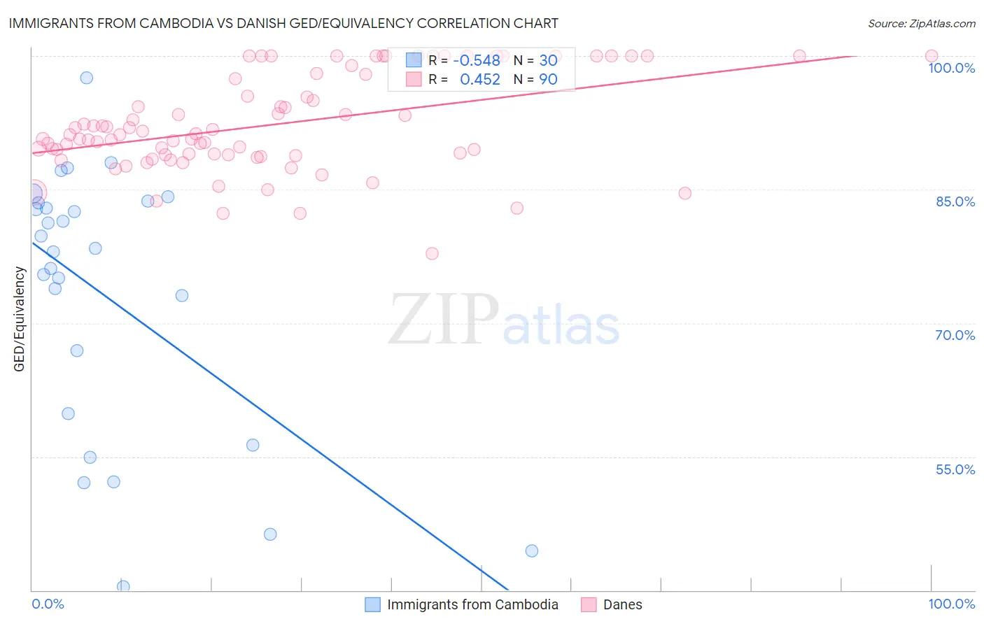 Immigrants from Cambodia vs Danish GED/Equivalency