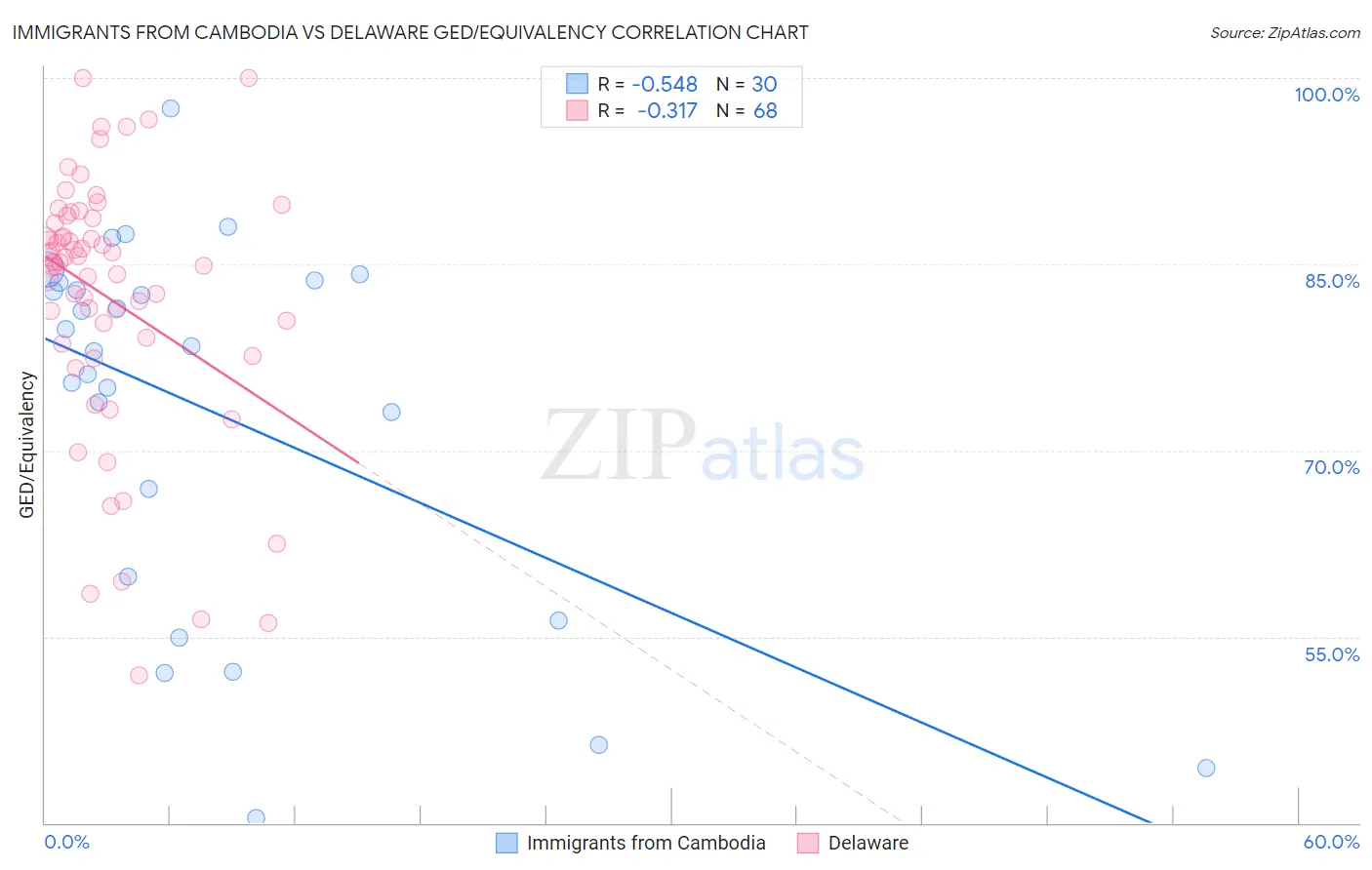 Immigrants from Cambodia vs Delaware GED/Equivalency