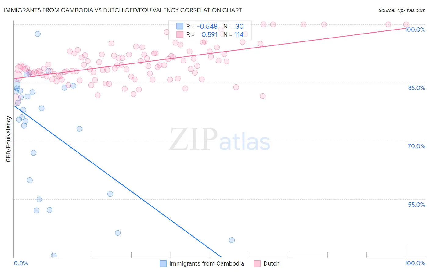 Immigrants from Cambodia vs Dutch GED/Equivalency