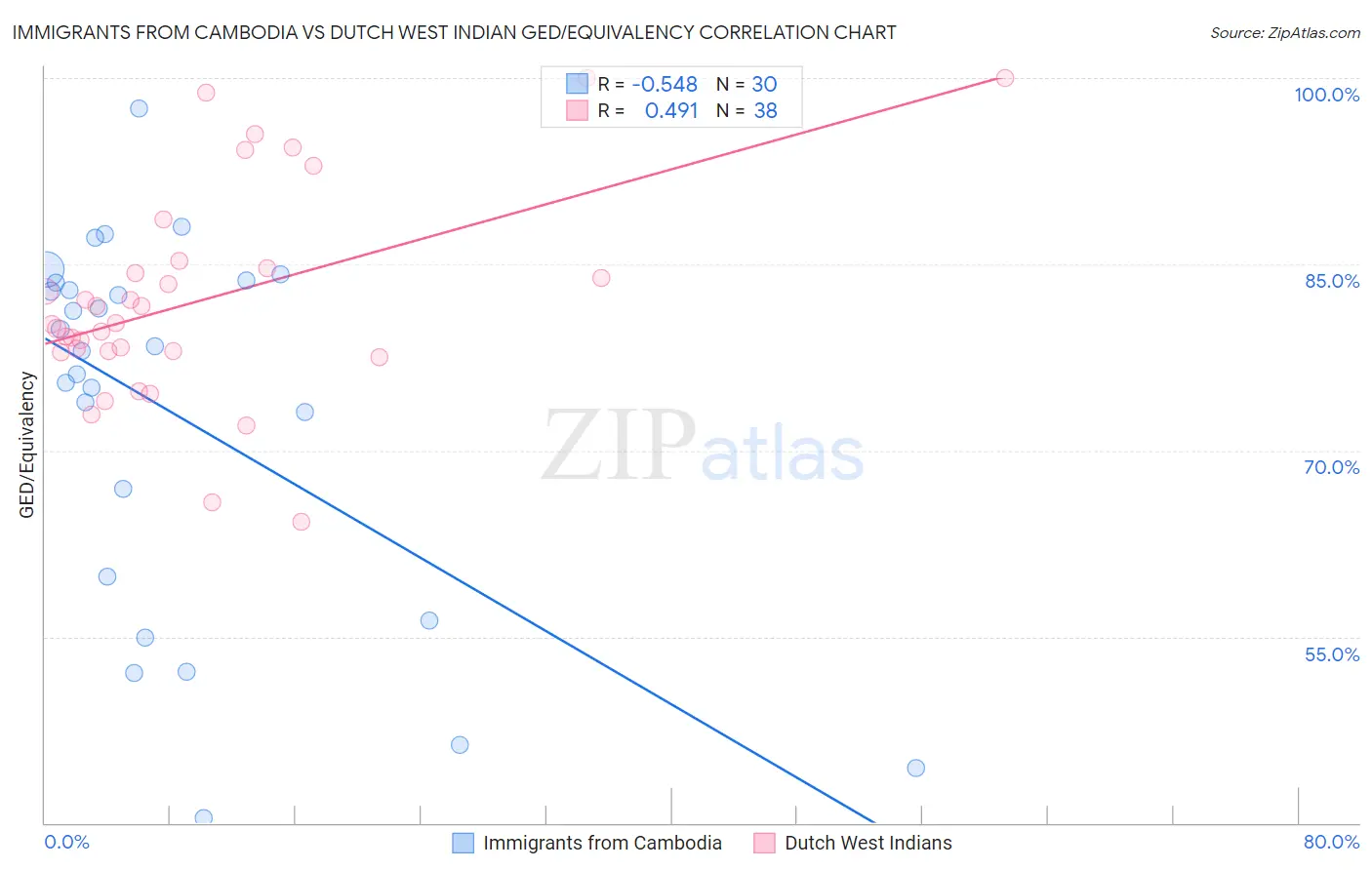 Immigrants from Cambodia vs Dutch West Indian GED/Equivalency