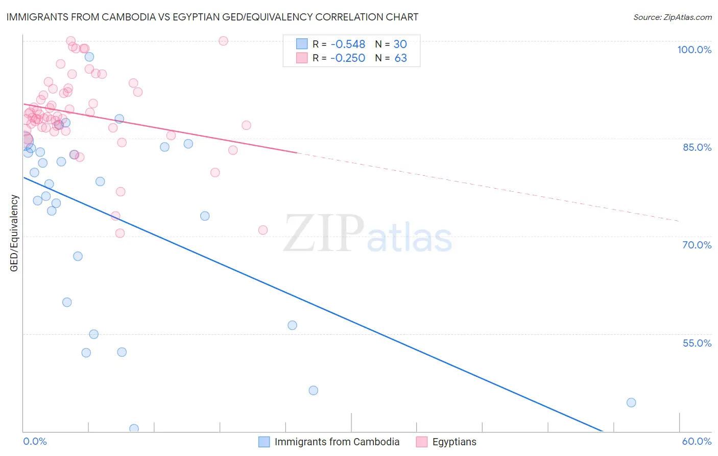 Immigrants from Cambodia vs Egyptian GED/Equivalency