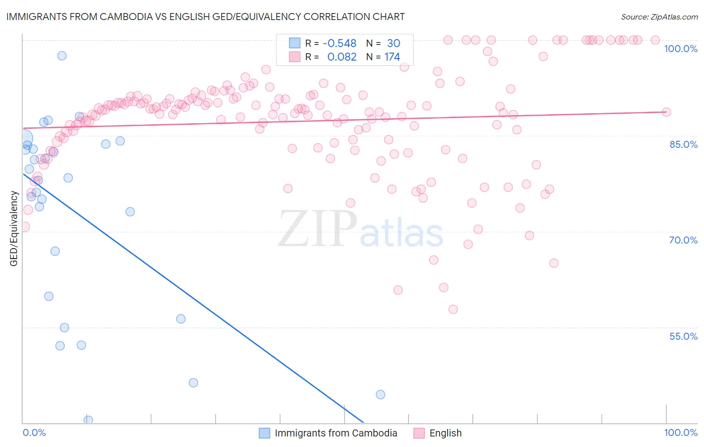 Immigrants from Cambodia vs English GED/Equivalency