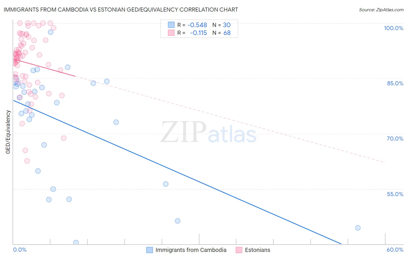 Immigrants from Cambodia vs Estonian GED/Equivalency