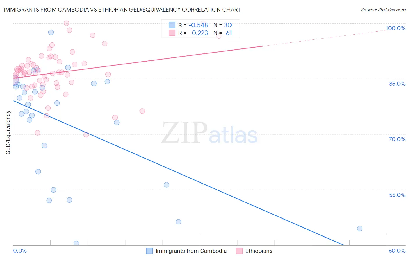 Immigrants from Cambodia vs Ethiopian GED/Equivalency