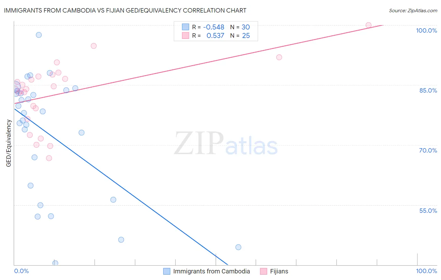 Immigrants from Cambodia vs Fijian GED/Equivalency