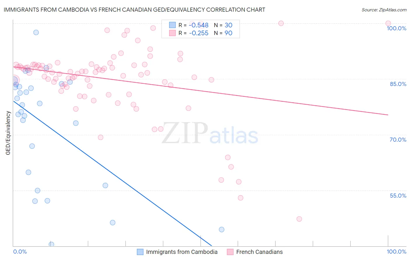 Immigrants from Cambodia vs French Canadian GED/Equivalency