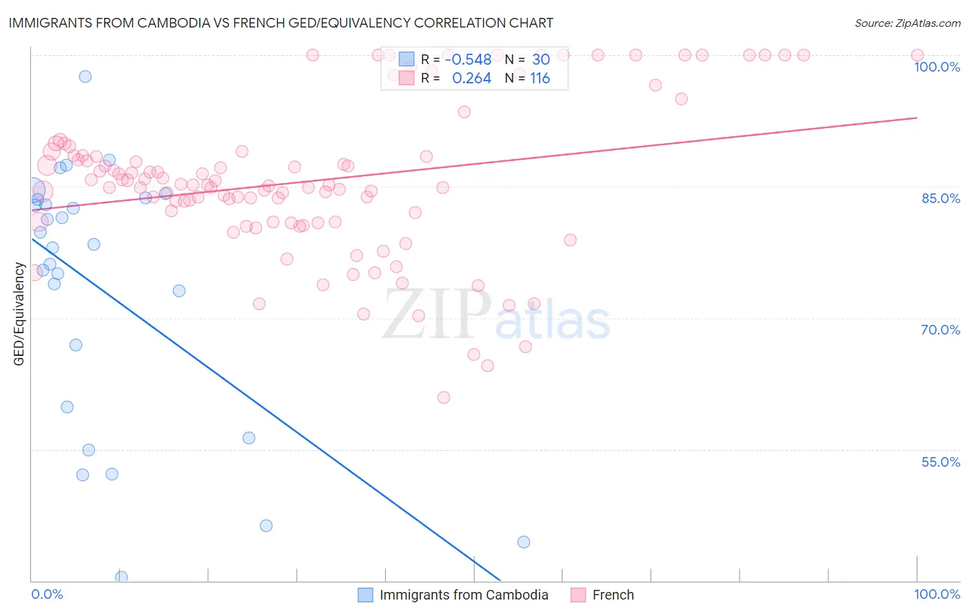 Immigrants from Cambodia vs French GED/Equivalency