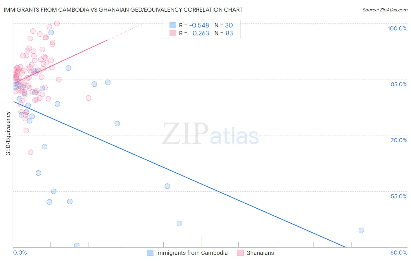 Immigrants from Cambodia vs Ghanaian GED/Equivalency