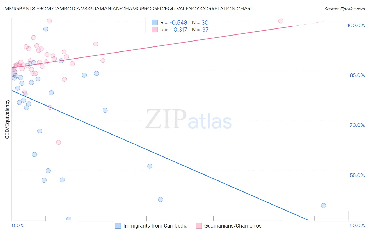 Immigrants from Cambodia vs Guamanian/Chamorro GED/Equivalency