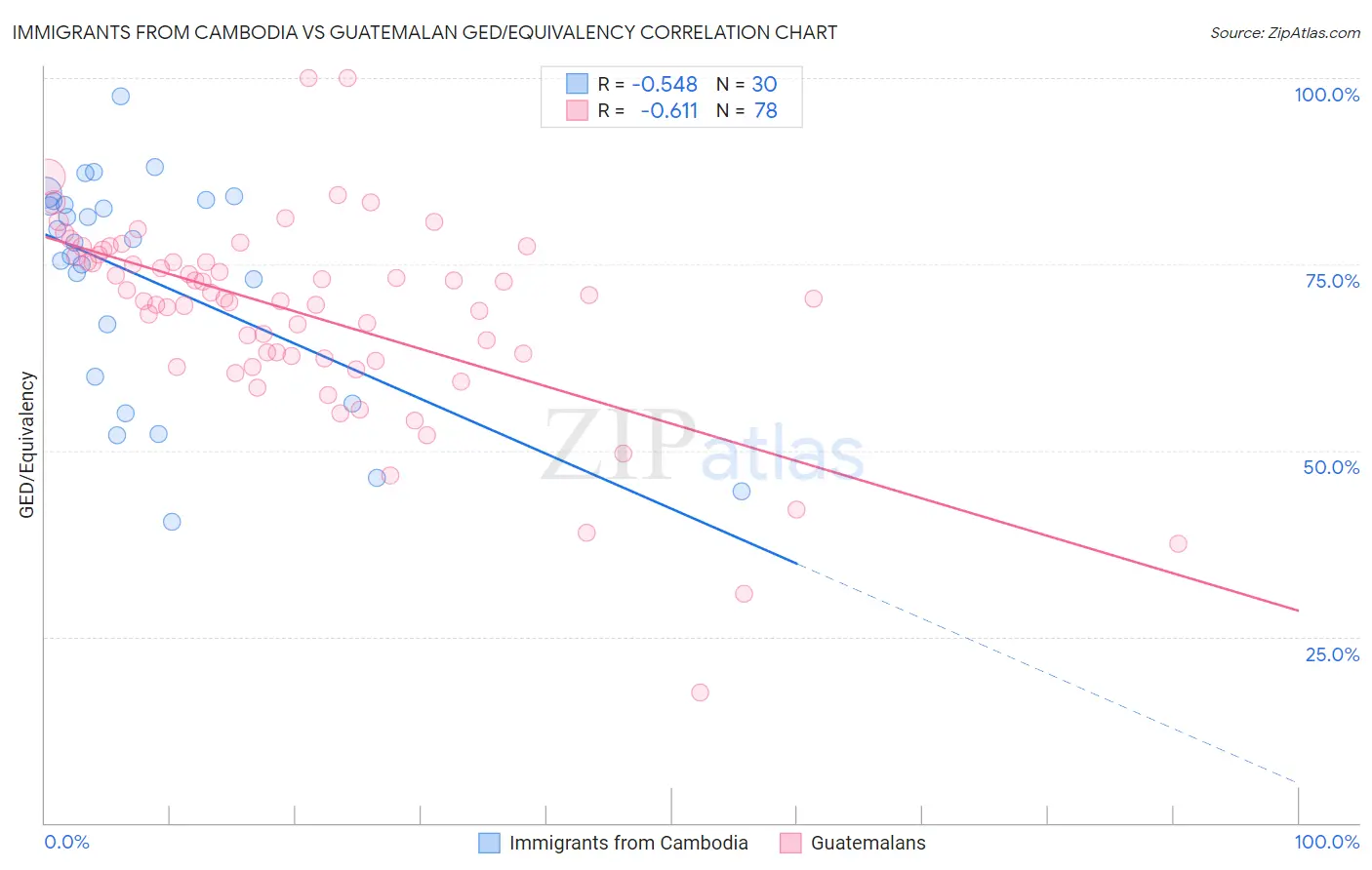 Immigrants from Cambodia vs Guatemalan GED/Equivalency