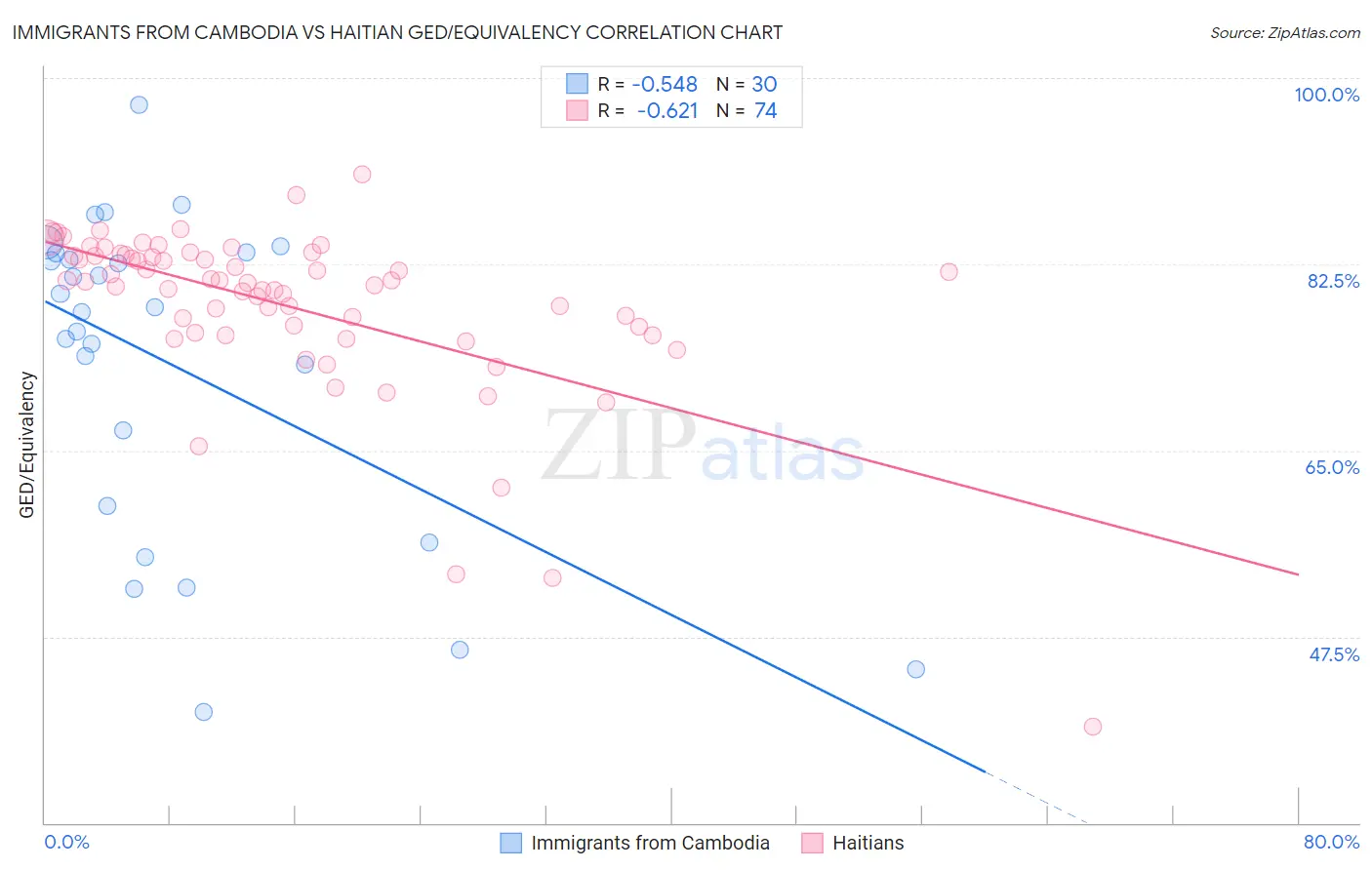 Immigrants from Cambodia vs Haitian GED/Equivalency