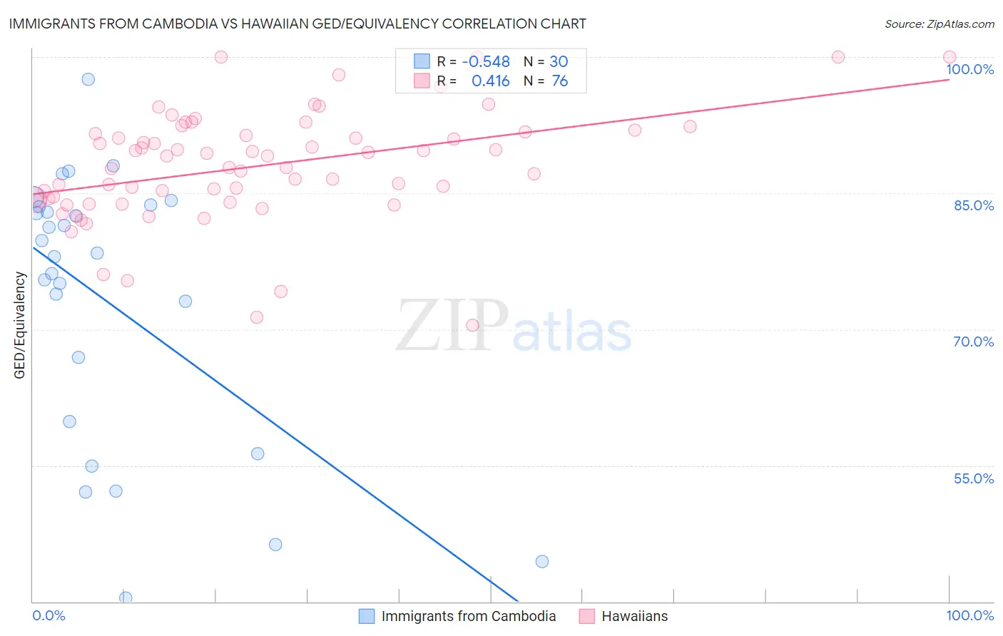 Immigrants from Cambodia vs Hawaiian GED/Equivalency