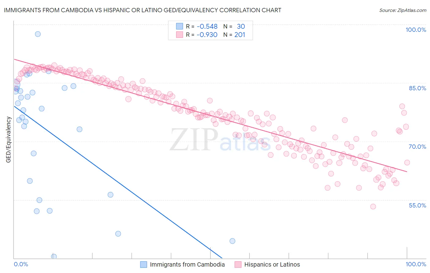 Immigrants from Cambodia vs Hispanic or Latino GED/Equivalency