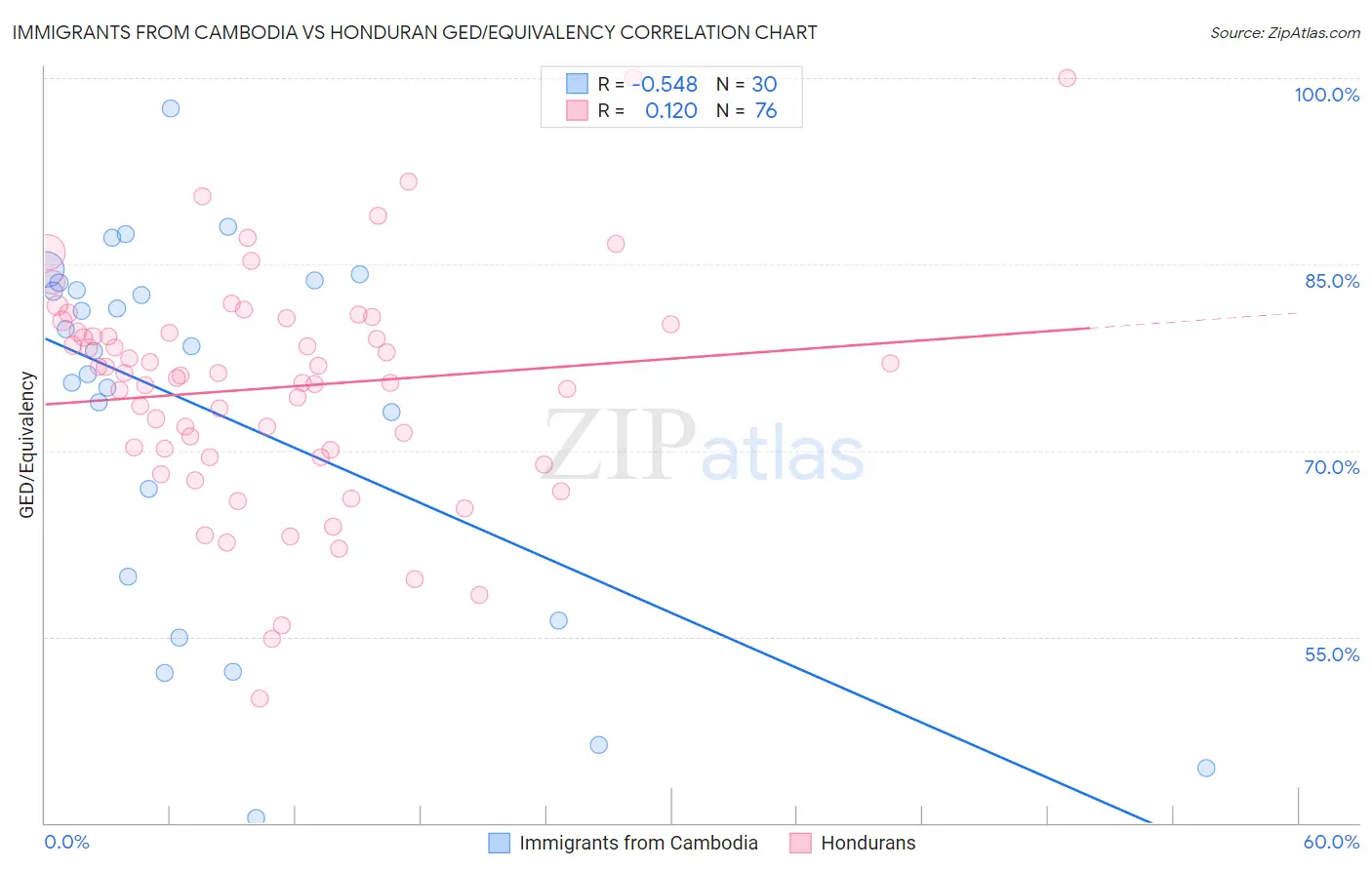 Immigrants from Cambodia vs Honduran GED/Equivalency