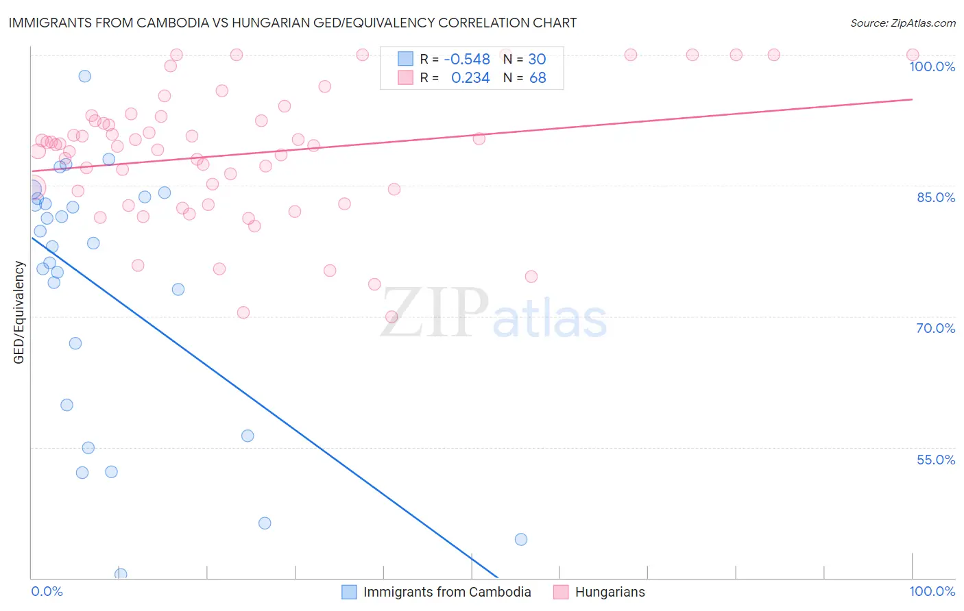 Immigrants from Cambodia vs Hungarian GED/Equivalency