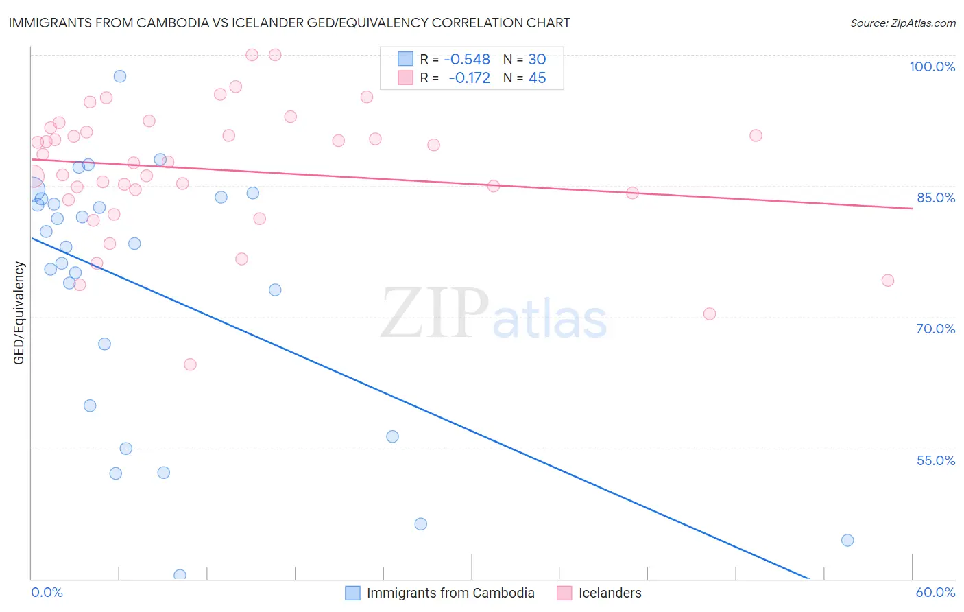 Immigrants from Cambodia vs Icelander GED/Equivalency