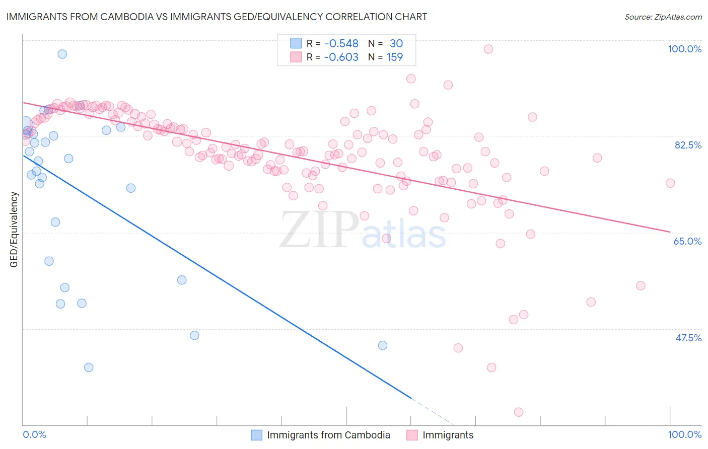 Immigrants from Cambodia vs Immigrants GED/Equivalency