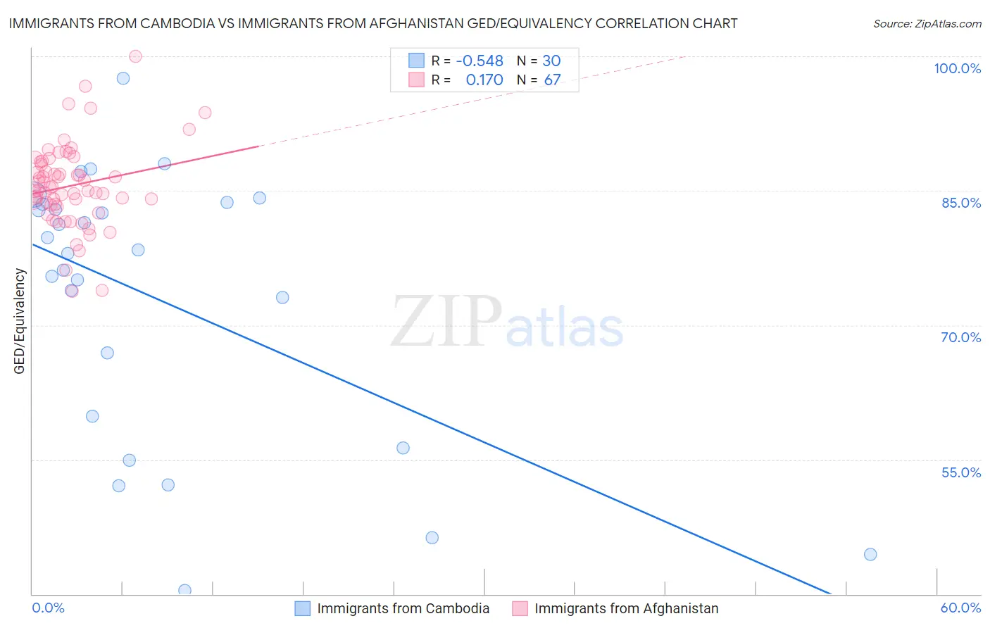 Immigrants from Cambodia vs Immigrants from Afghanistan GED/Equivalency