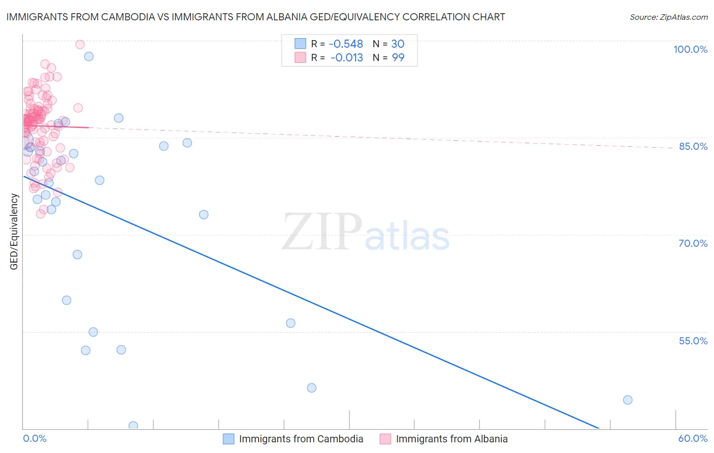 Immigrants from Cambodia vs Immigrants from Albania GED/Equivalency