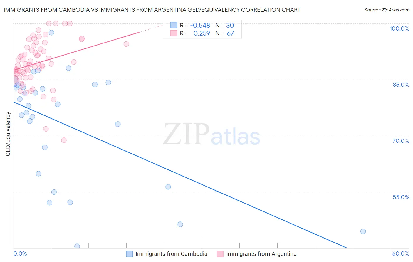 Immigrants from Cambodia vs Immigrants from Argentina GED/Equivalency