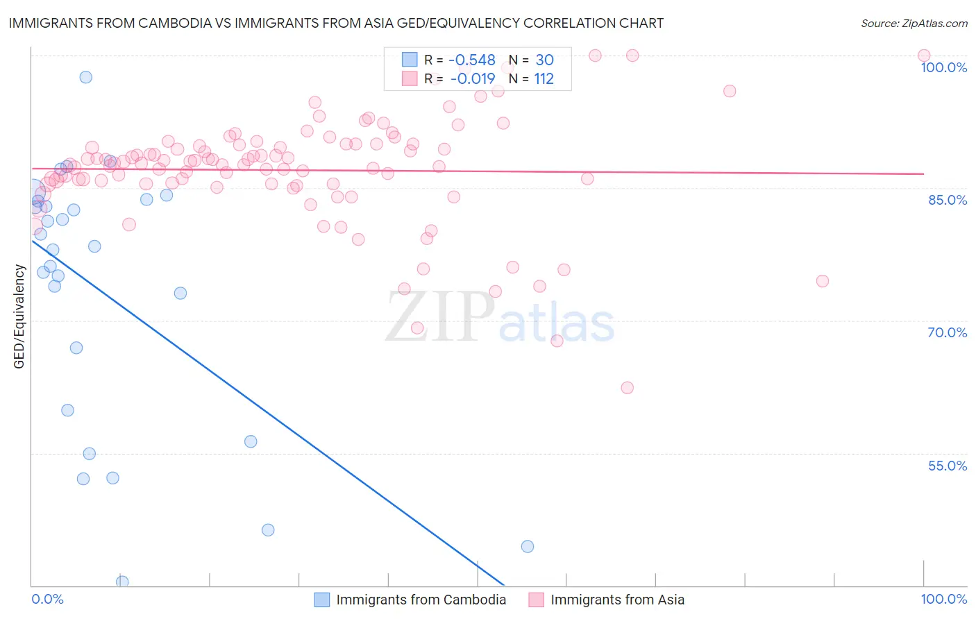 Immigrants from Cambodia vs Immigrants from Asia GED/Equivalency