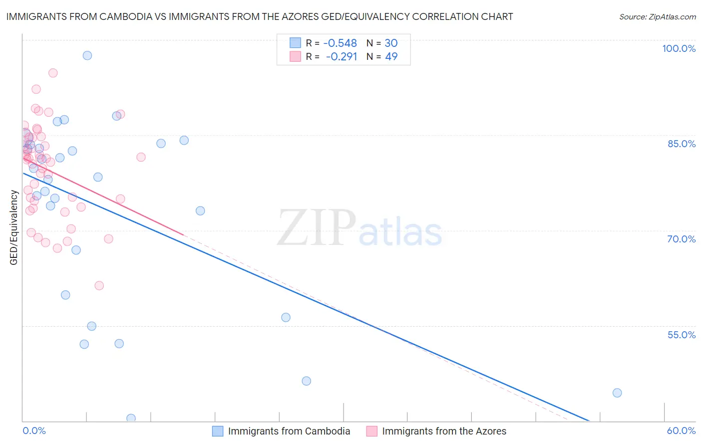 Immigrants from Cambodia vs Immigrants from the Azores GED/Equivalency