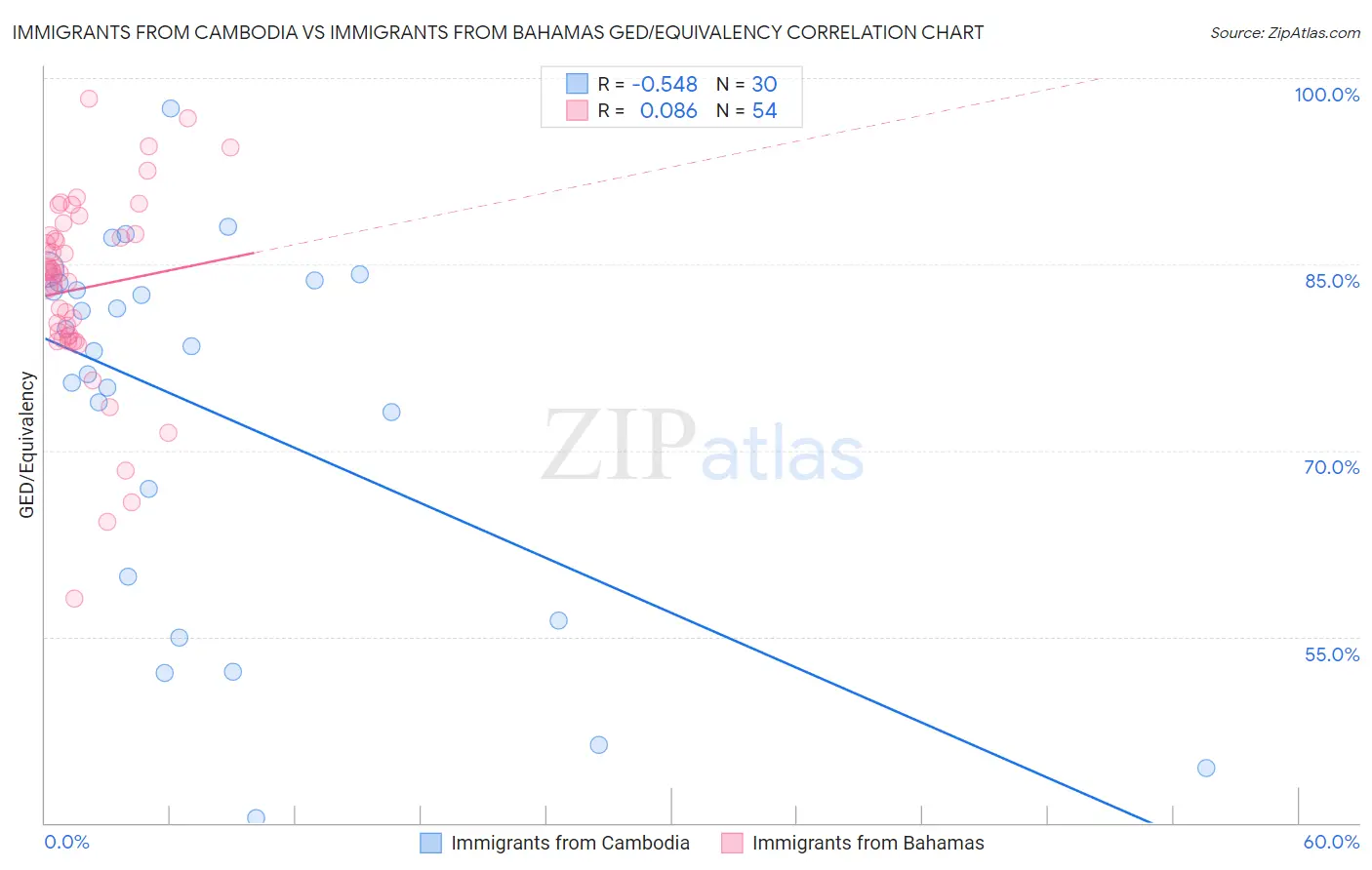 Immigrants from Cambodia vs Immigrants from Bahamas GED/Equivalency