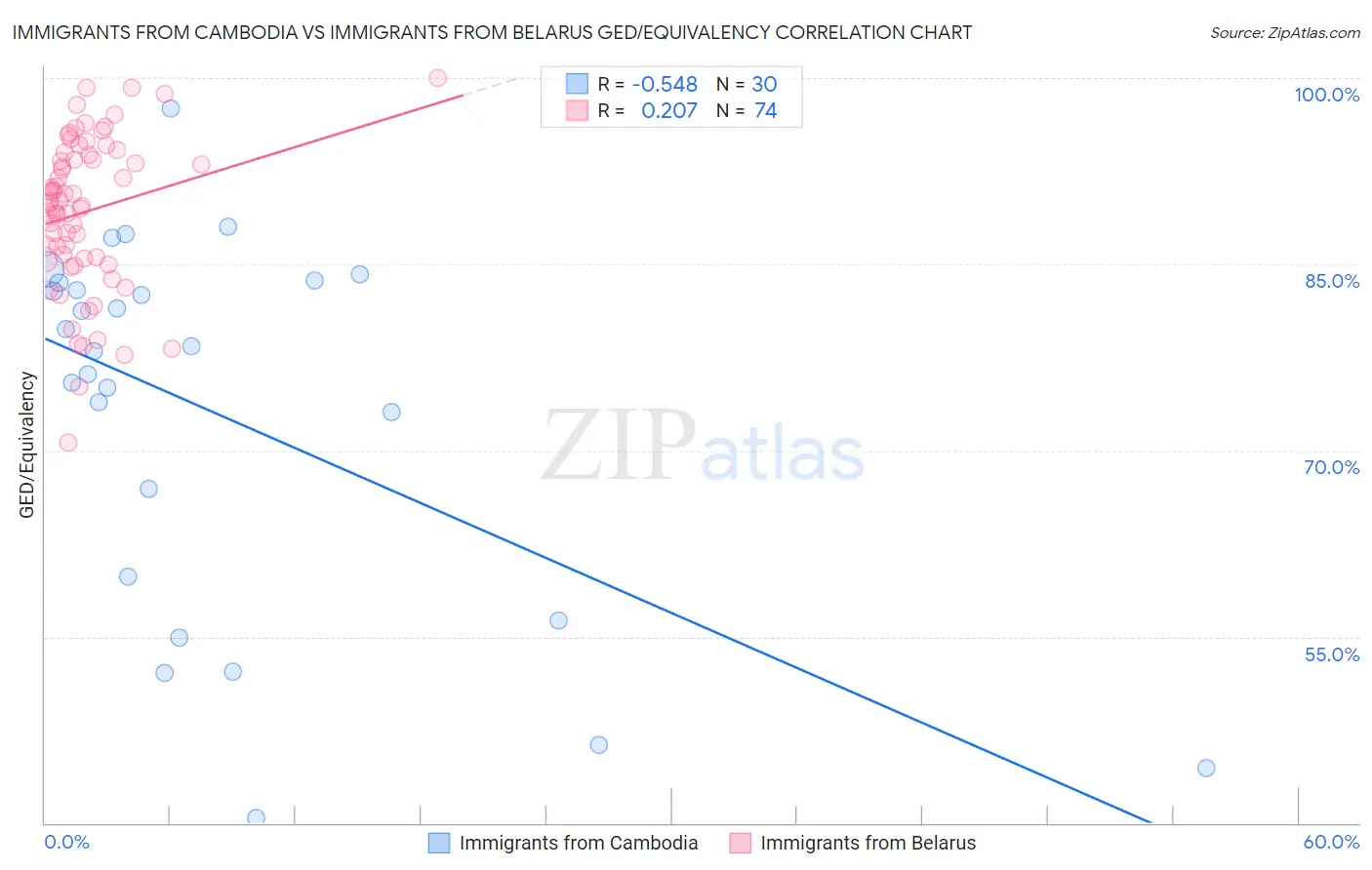 Immigrants from Cambodia vs Immigrants from Belarus GED/Equivalency