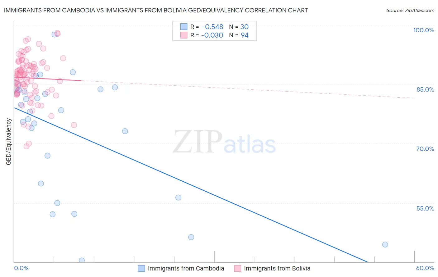 Immigrants from Cambodia vs Immigrants from Bolivia GED/Equivalency