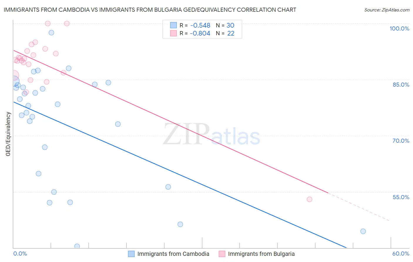 Immigrants from Cambodia vs Immigrants from Bulgaria GED/Equivalency