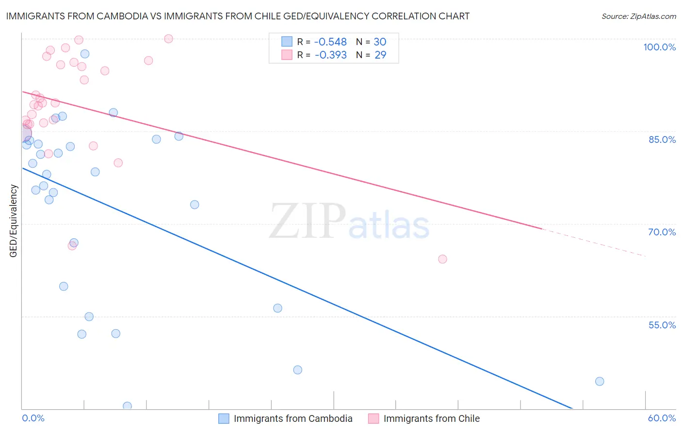 Immigrants from Cambodia vs Immigrants from Chile GED/Equivalency