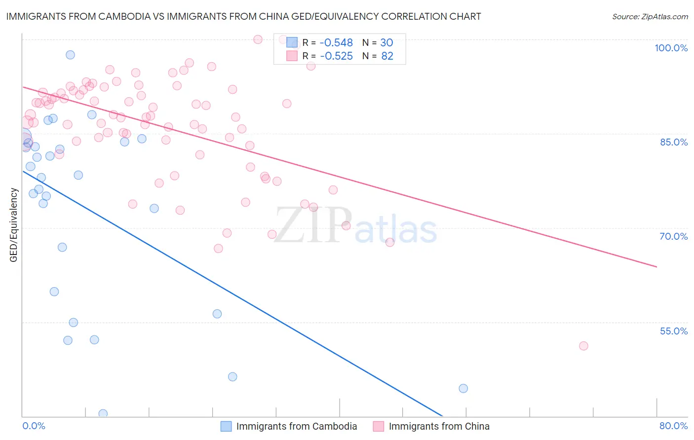 Immigrants from Cambodia vs Immigrants from China GED/Equivalency