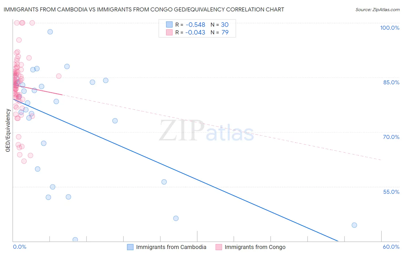 Immigrants from Cambodia vs Immigrants from Congo GED/Equivalency