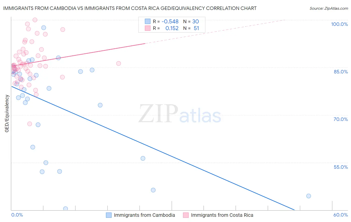 Immigrants from Cambodia vs Immigrants from Costa Rica GED/Equivalency