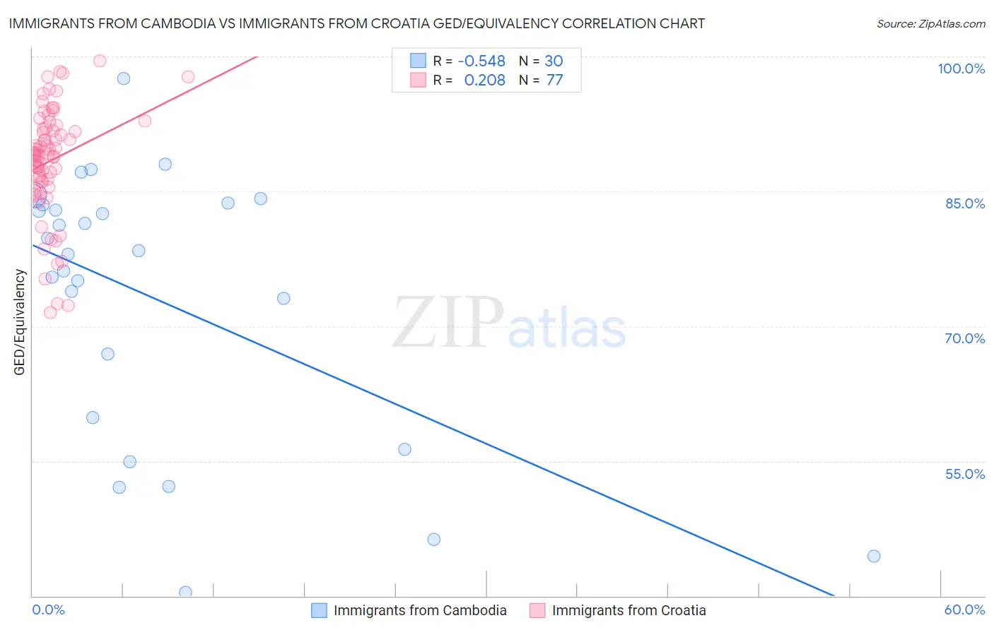 Immigrants from Cambodia vs Immigrants from Croatia GED/Equivalency