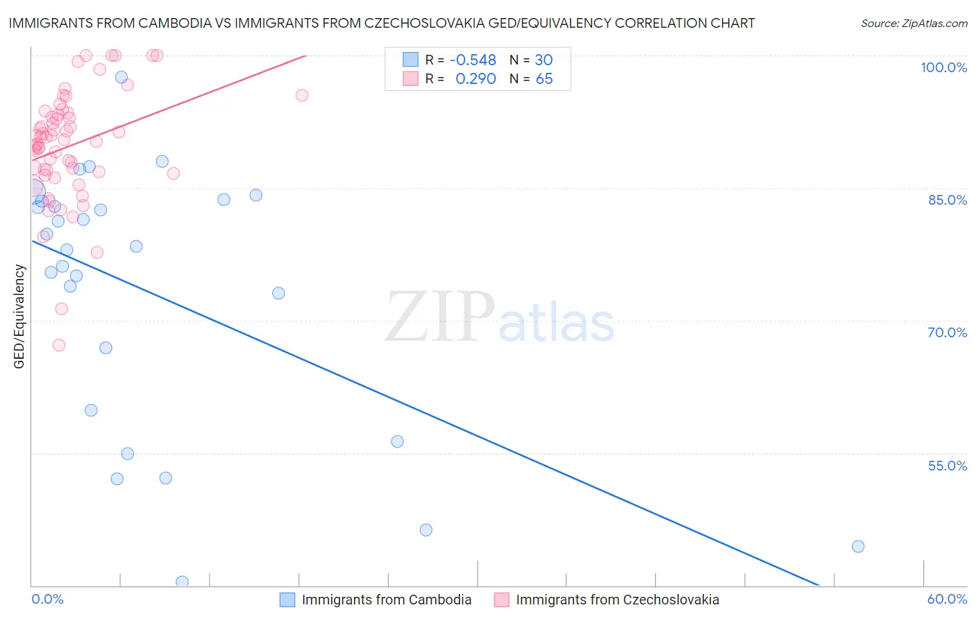 Immigrants from Cambodia vs Immigrants from Czechoslovakia GED/Equivalency