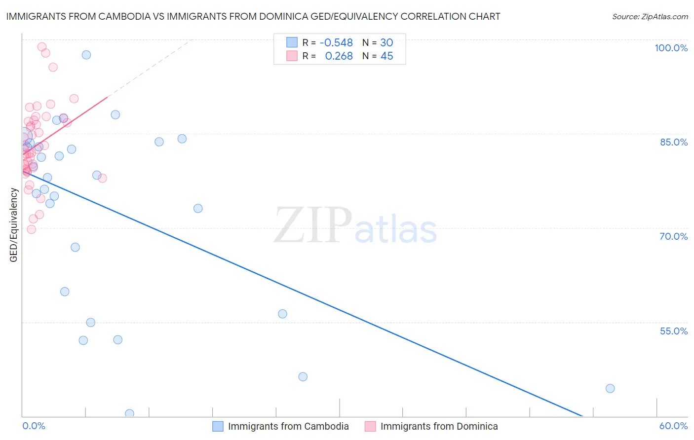 Immigrants from Cambodia vs Immigrants from Dominica GED/Equivalency