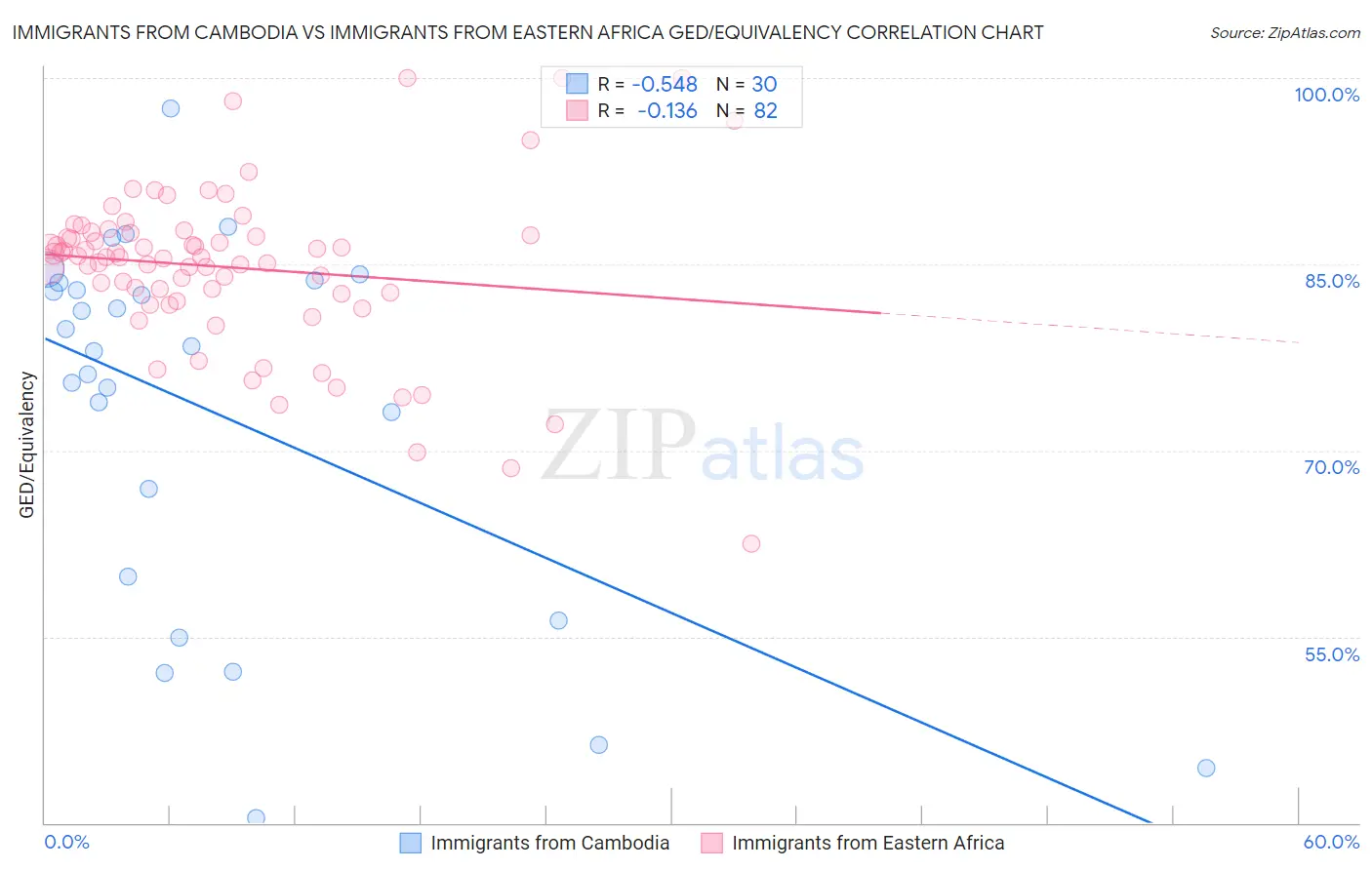 Immigrants from Cambodia vs Immigrants from Eastern Africa GED/Equivalency