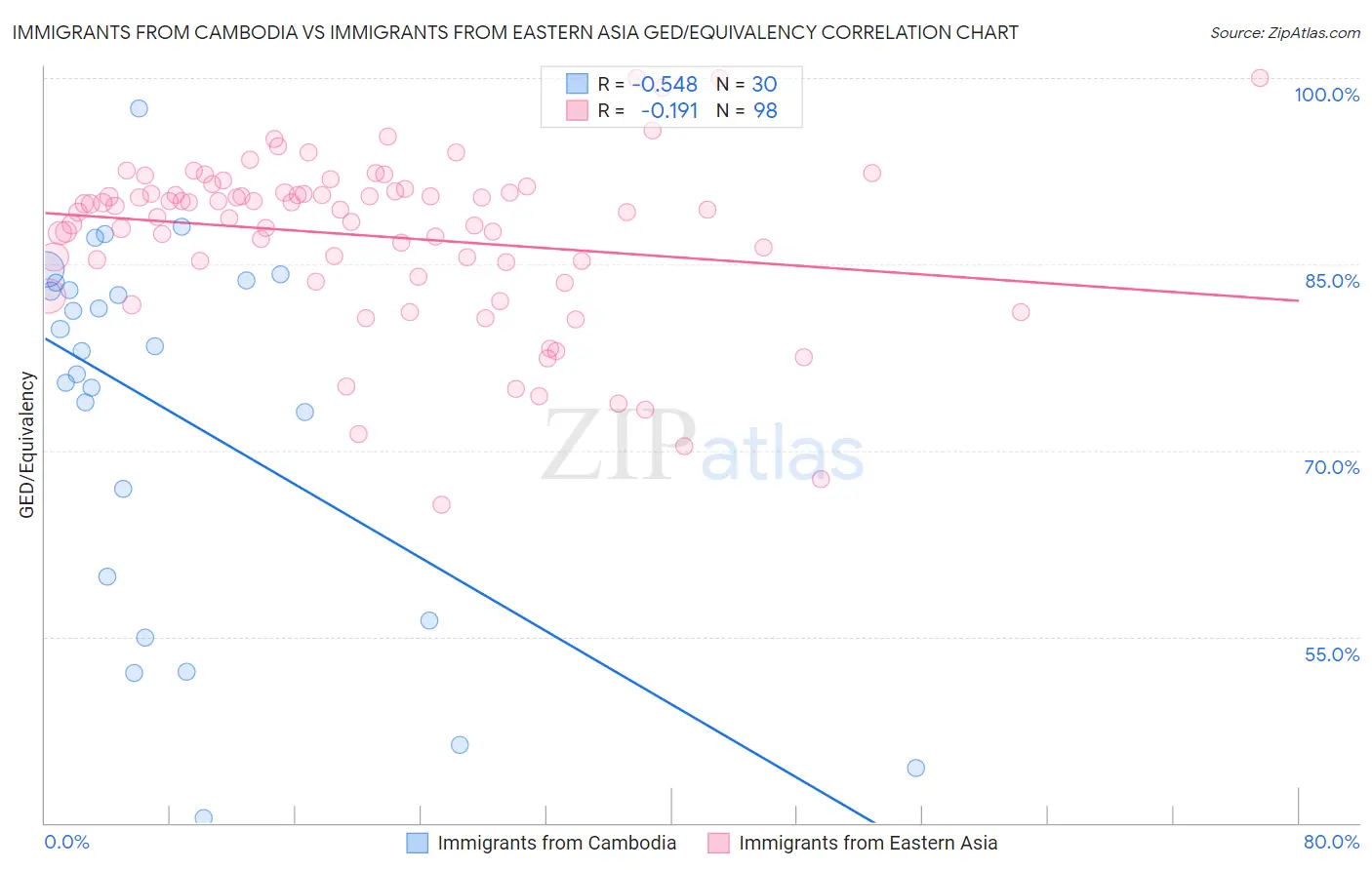 Immigrants from Cambodia vs Immigrants from Eastern Asia GED/Equivalency