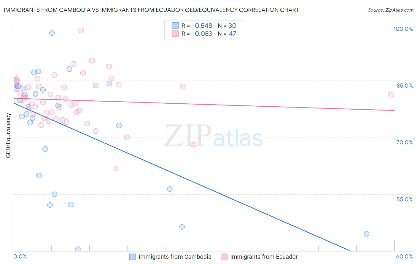 Immigrants from Cambodia vs Immigrants from Ecuador GED/Equivalency