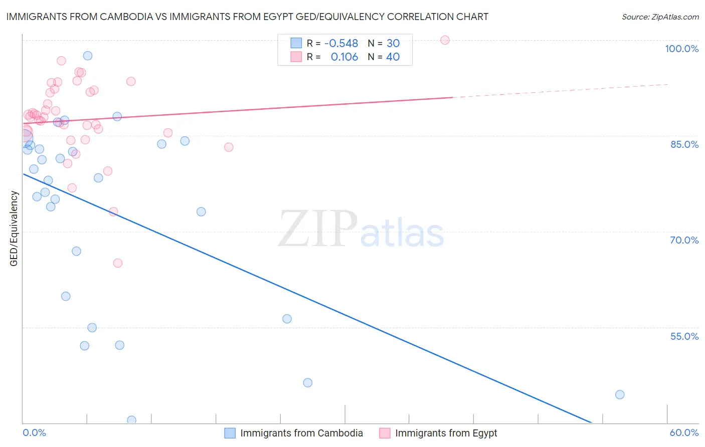 Immigrants from Cambodia vs Immigrants from Egypt GED/Equivalency