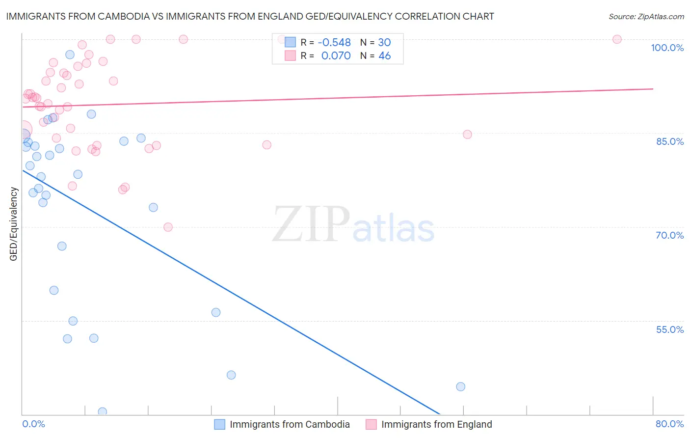 Immigrants from Cambodia vs Immigrants from England GED/Equivalency